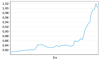 Chart Mini Future Short Hims & Hers Health - 1 Woche