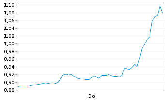 Chart Mini Future Short Hims & Hers Health - 1 Woche