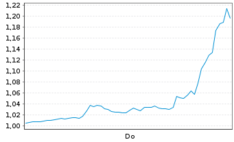 Chart Mini Future Short Hims & Hers Health - 1 Woche
