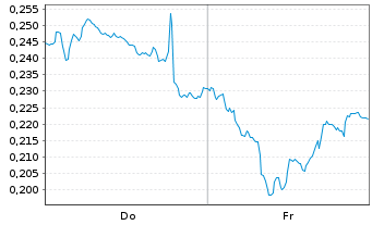 Chart Mini Future Long Nordea Bank - 1 Woche