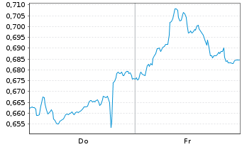 Chart Mini Future Short Nordea Bank - 1 Woche