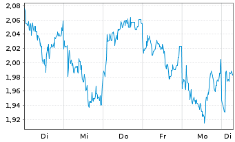 Chart Mini Future Short Rio Tinto - 1 Woche