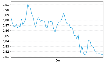 Chart Mini Future Long SUESS MicroTec - 1 Week