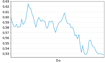 Chart Mini Future Long SUESS MicroTec - 1 Week