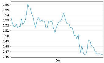 Chart Mini Future Long SUESS MicroTec - 1 Week