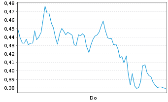 Chart Mini Future Long SUESS MicroTec - 1 Week
