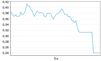 Chart Mini Future Long SUESS MicroTec - 1 Week