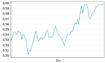 Chart Mini Future Short SUESS MicroTec - 1 Week