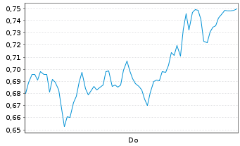 Chart Mini Future Short SUESS MicroTec - 1 Week