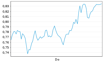 Chart Mini Future Short SUESS MicroTec - 1 Week
