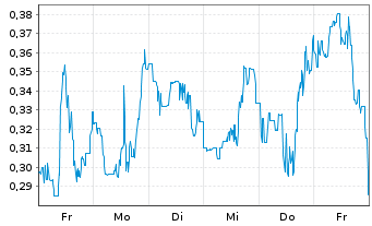 Chart Mini Future Short Canopy Growth - 1 Woche
