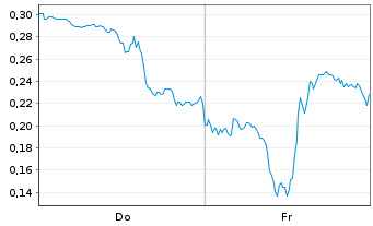 Chart Mini Future Long Uranium Energy - 1 Woche