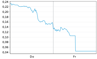 Chart Mini Future Long Uranium Energy - 1 Woche