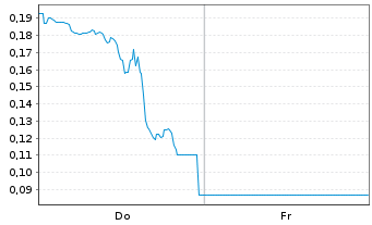Chart Mini Future Long Uranium Energy - 1 Woche