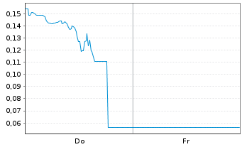 Chart Mini Future Long Uranium Energy - 1 Woche