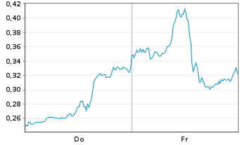 Chart Mini Future Short Uranium Energy - 1 Woche
