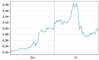 Chart Mini Future Short Uranium Energy - 1 Woche