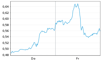Chart Mini Future Short Uranium Energy - 1 Woche