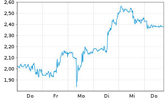 Chart Mini Future Long Eli Lilly - 1 Week