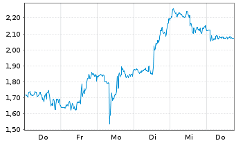 Chart Mini Future Long Eli Lilly - 1 Week