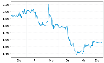 Chart Mini Future Short Eli Lilly - 1 Week