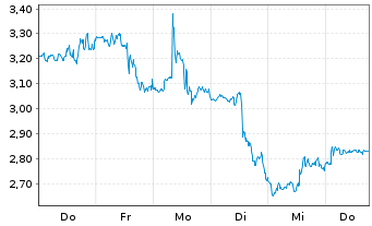 Chart Mini Future Short Eli Lilly - 1 Week