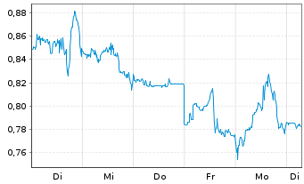 Chart Mini Future Short Realty Income - 1 Woche