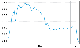 Chart Mini Future Long Delivery Hero - 1 Woche