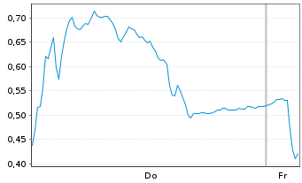 Chart Mini Future Long Delivery Hero - 1 Woche