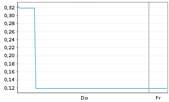 Chart Mini Future Long Delivery Hero - 1 Woche