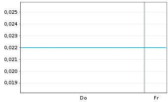 Chart Mini Future Short Delivery Hero - 1 Woche