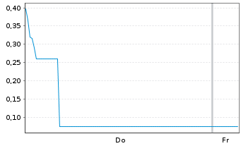 Chart Mini Future Short Delivery Hero - 1 Woche