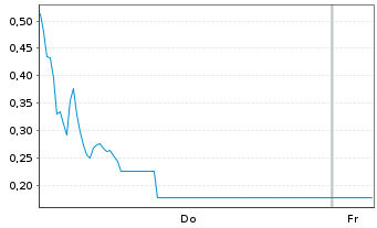 Chart Mini Future Short Delivery Hero - 1 Woche