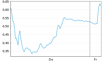Chart Mini Future Short Delivery Hero - 1 Woche