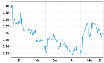 Chart Mini Future Short Rolls-Royce - 1 Woche