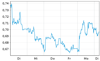 Chart Mini Future Short Rolls-Royce - 1 Woche