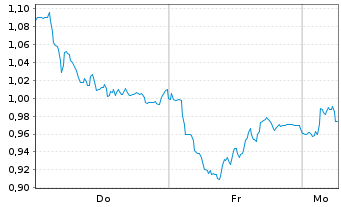 Chart Mini Future Long Fresenius - 1 Woche