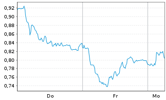 Chart Mini Future Long Fresenius - 1 Woche