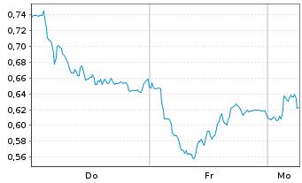Chart Mini Future Long Fresenius - 1 Woche
