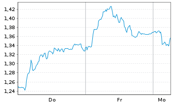 Chart Mini Future Short Fresenius - 1 Woche