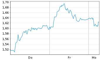 Chart Mini Future Short Fresenius - 1 Woche
