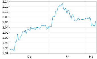 Chart Mini Future Short Fresenius - 1 Woche