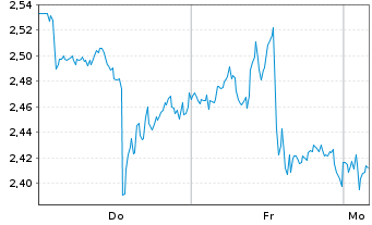 Chart Mini Future Long Linde - 1 Woche