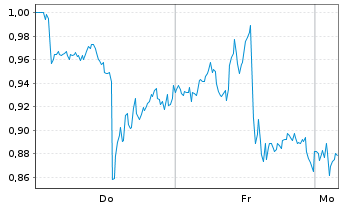 Chart Mini Future Long Linde - 1 Woche