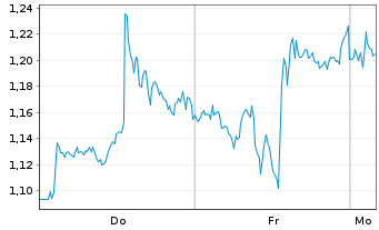Chart Mini Future Short Linde - 1 Woche
