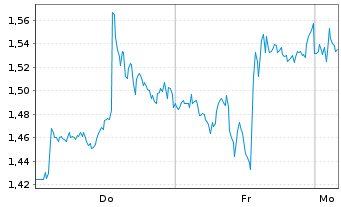 Chart Mini Future Short Linde - 1 Woche