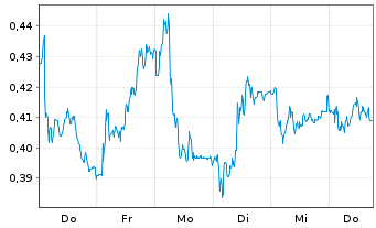 Chart Mini Future Long Evonik - 1 Week