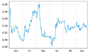 Chart Mini Future Long Evonik - 1 Week