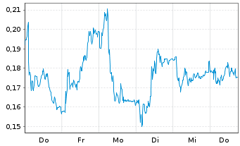 Chart Mini Future Long Evonik - 1 Week