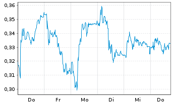 Chart Mini Future Short Evonik - 1 Week